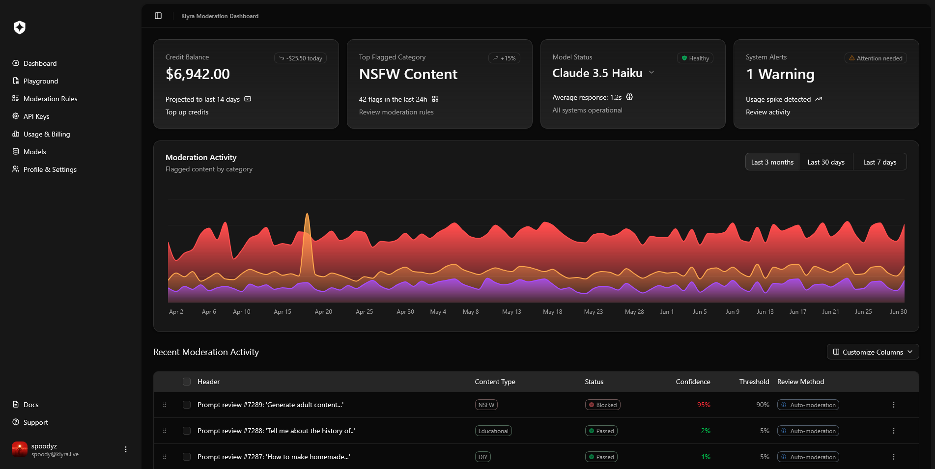 Klyra Dashboard - AI-powered content moderation interface showing real-time analytics, filtering options, and customizable content policies